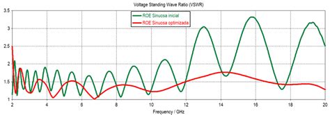 Gráfico de ROE de una antena