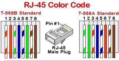 Esquema de colores T568B para conectores RJ45