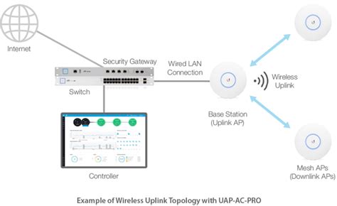 Captura de pantalla de la configuración de Wireless Uplink en UniFi Controller