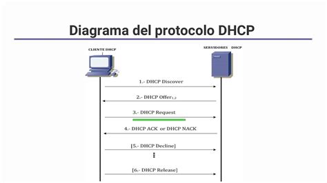 Diagrama de flujo del protocolo DHCP