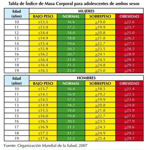 Gráfico de IMC para niños y adolescentes