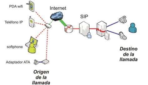 Diagrama de arquitectura básica de una red VoIP