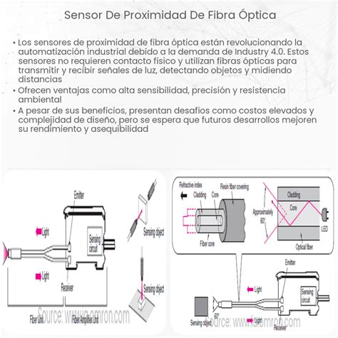 Esquema de un sistema sensor de fibra óptica