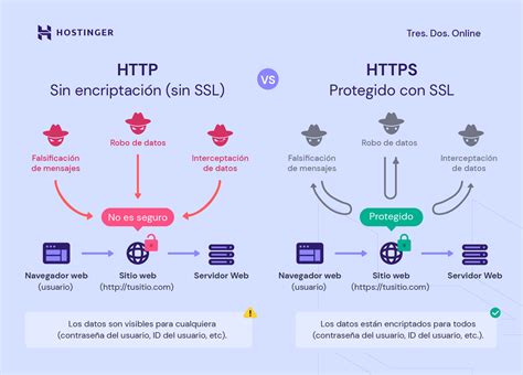Diagrama del funcionamiento de SSL/TLS