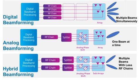 Diagrama explicando Beamforming