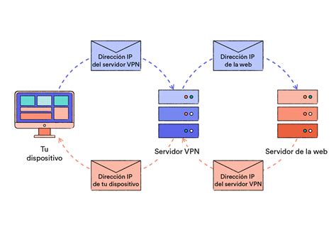 Diagrama que muestra cómo una VPN oculta la dirección IP del usuario