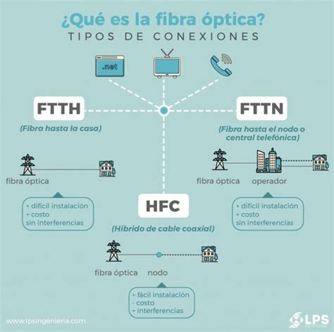 Infografía comparativa de HFC y FTTH
