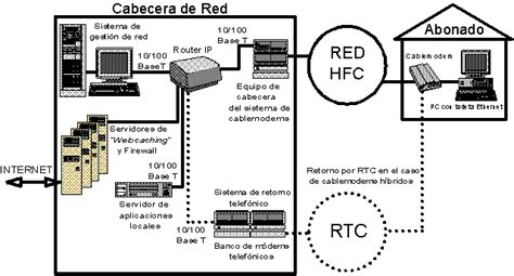 Cabecera de red HFC