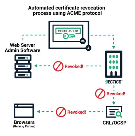 Diagrama del protocolo ACME para la emisión de certificados SSL