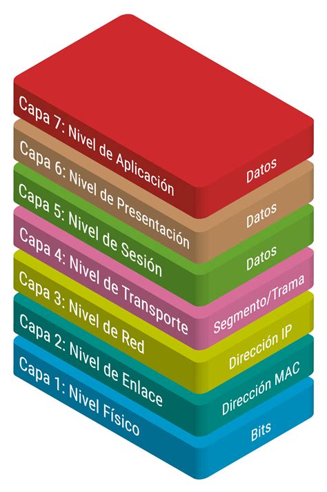 Diagrama de capas ISO/OSI