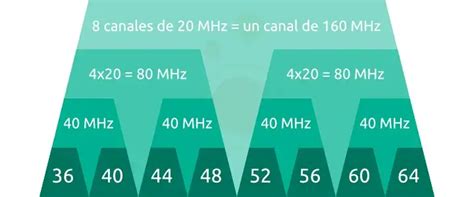 Diagrama comparativo de anchos de banda de 20MHz y 40MHz