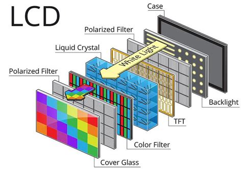 Diagrama de funcionamiento de una pantalla LCD