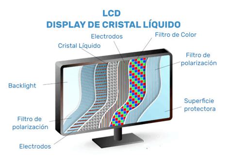 Ilustración del principio de funcionamiento de un cristal líquido en una pantalla LCD