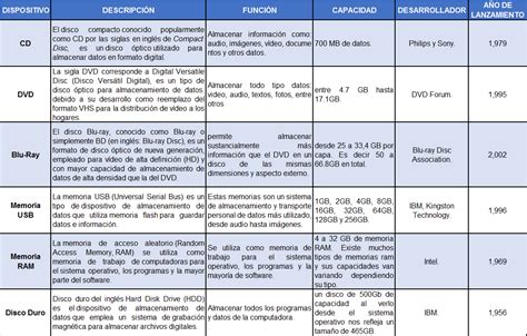 Tabla comparativa de latencia de entrada en diferentes dispositivos de visualización