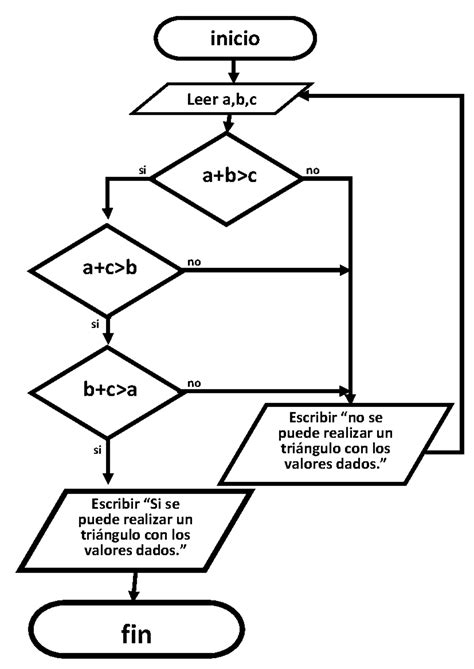 Diagrama de flujo de trading algorítmico
