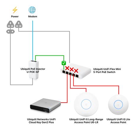 Diagrama de instalación de AP Ubiquiti UniFi con PoE y conexión a tierra
