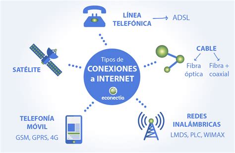 Diagrama de diferentes tipos de conexión a Internet (WAN)