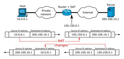 Diagrama explicando NAT (Network Address Translation)