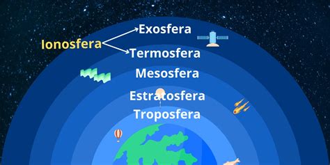 Diagrama esquemático de la ionosfera y sus capas