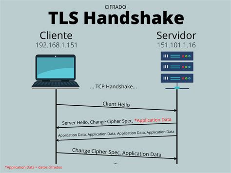 Diagrama del proceso de handshake TLS