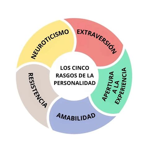 Diagrama del continuo Neuroticismo-Estabilidad Emocional