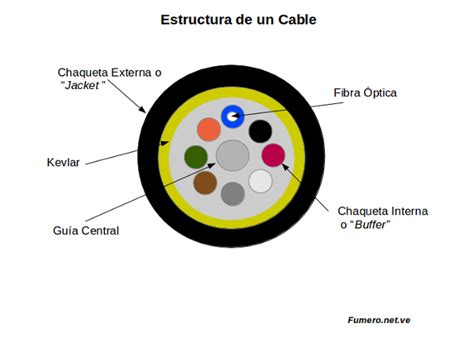 Estructura interna de un cable de fibra óptica