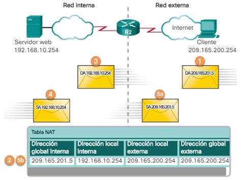 Diagrama de flujo que ilustra el proceso de configuración de NAT estática en Cisco
