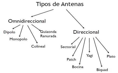 Diferentes tipos de antenas ZigBee: omnidireccional, direccional y chip