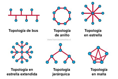 Ilustración comparativa de topologías de red: estrella, malla y punto a punto