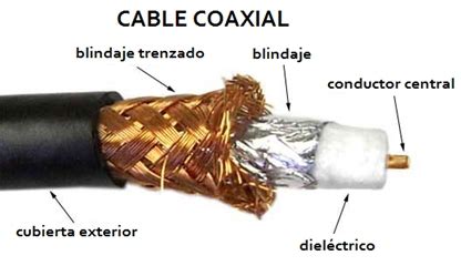 Corte transversal de un cable coaxial mostrando núcleo, dieléctrico, malla y cubierta