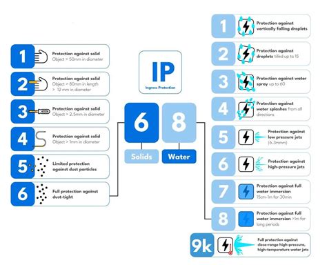 Diagrama mostrando las características de resistencia al agua y antivandalismo de la cámara