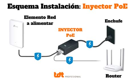 Esquema de conexión de un dispositivo Ubiquiti con inyector PoE