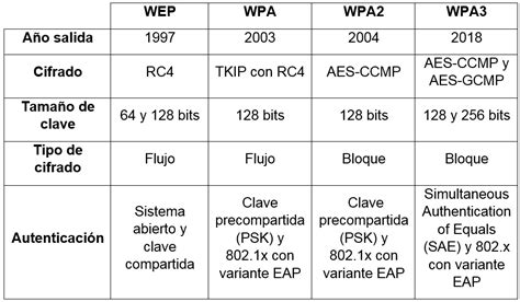 Tabla comparativa de los protocolos de seguridad Wi-Fi (WEP, WPA, WPA2, WPA3)