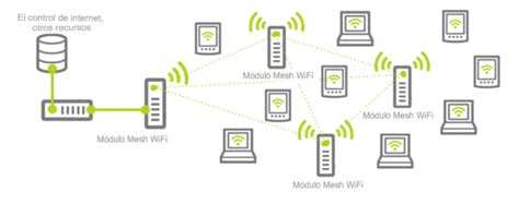 Diagrama de una red Wi-Fi Mesh