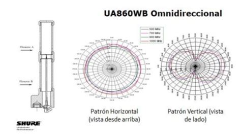 Tabla comparativa de características de antenas direccionales y omnidireccionales