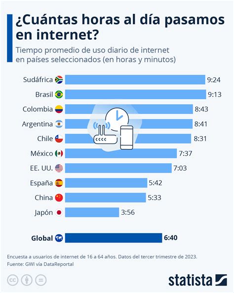 Gráfico de barras mostrando el uso de Internet por hora del día