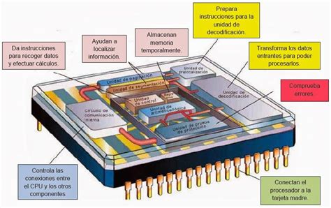 Diagrama del procesador Kirin 960