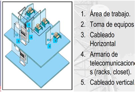 Diagrama de un sistema de cableado estructurado