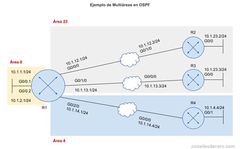 Diagrama de red OSPF con áreas
