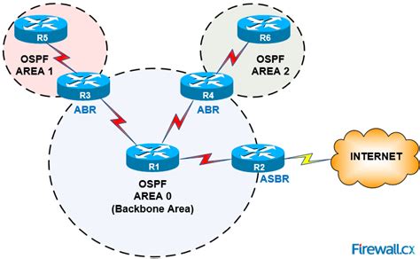 Diagrama conceptual de áreas OSPF (Backbone, Standard, Stub, NSSA)