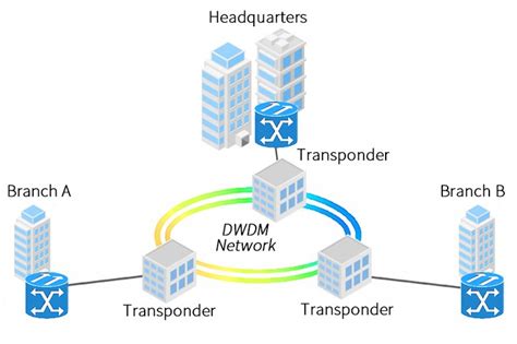 Diagrama de solución DWDM para 40km+ de distancia