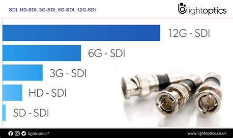 Infografía comparando diferentes estándares SDI (SD-SDI, HD-SDI, 3G-SDI, 6G-SDI, 12G-SDI)