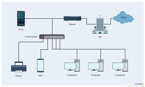 Diagrama de una red LAN básica con router, switch y puntos de acceso
