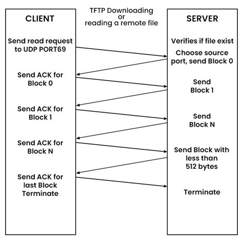 Estructura de paquetes TFTP: RRQ, WRQ, DATA, ACK, ERROR