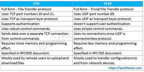 Comparativa visual TFTP vs FTP