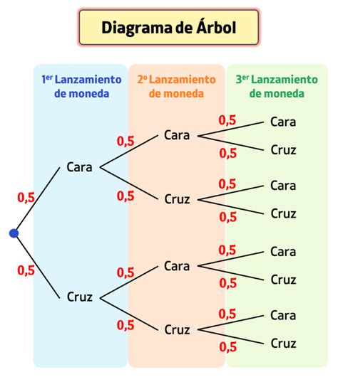 Diagrama de un árbol de mínimo costo