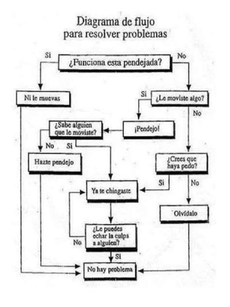 Diagrama de flujo para solución de problemas de red