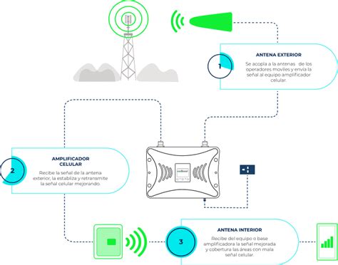 Diagrama simplificado de un repetidor de señal celular mostrando antena exterior, amplificador y antena interior