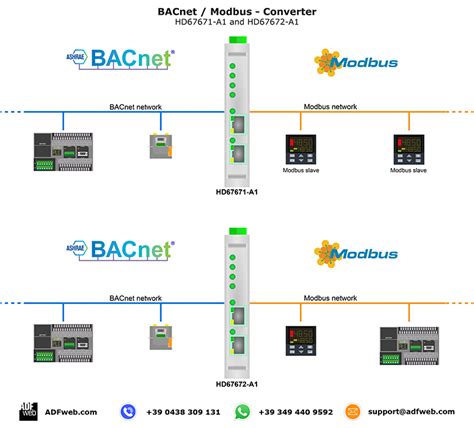 Tabla comparativa de características clave entre Modbus y BACnet