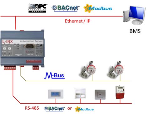 Diagrama de una pasarela de comunicación integrando BACnet, Modbus y M-Bus